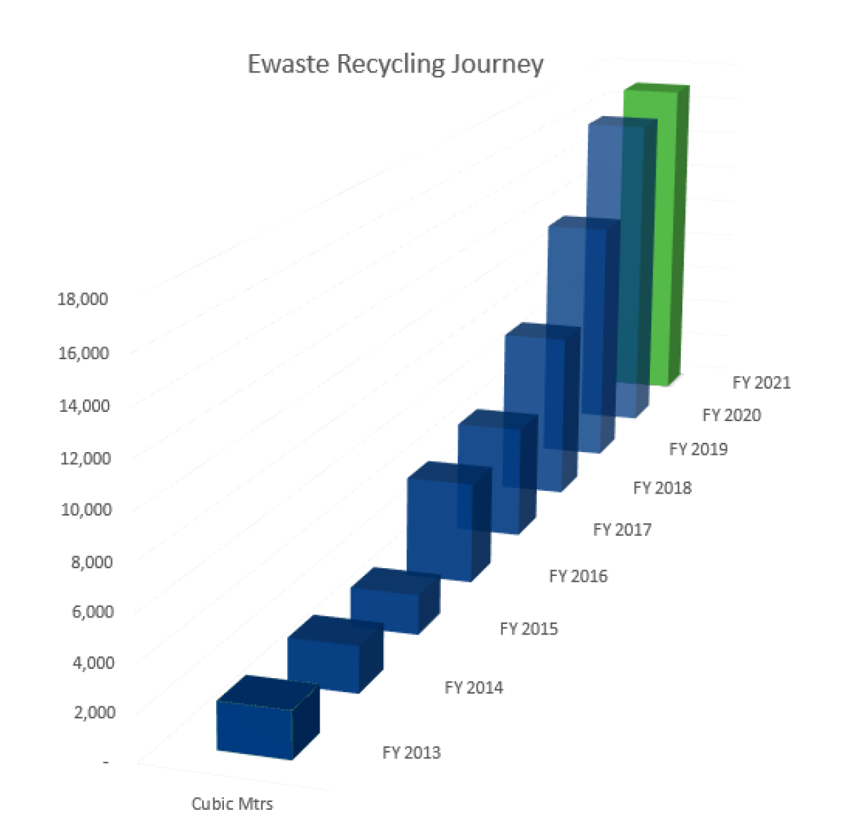 Our Recycling Journey